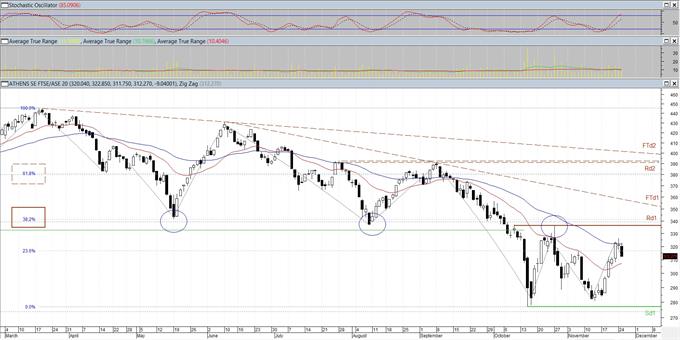 FTSE/XA Large Cap (.ATF): Κάτι καινούργιο; (ημερήσιο διάγραμμα)